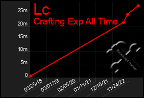 Total Graph of Lc