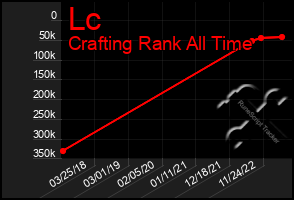 Total Graph of Lc