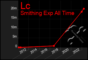 Total Graph of Lc