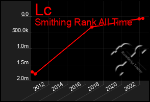 Total Graph of Lc