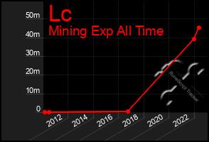 Total Graph of Lc