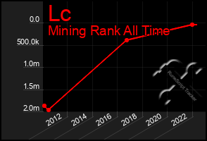 Total Graph of Lc