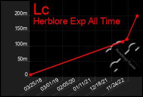 Total Graph of Lc