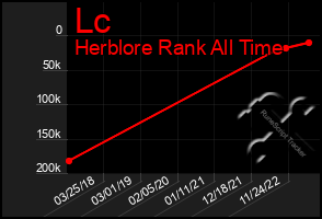 Total Graph of Lc