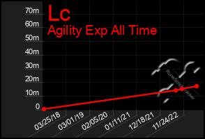 Total Graph of Lc