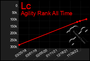 Total Graph of Lc