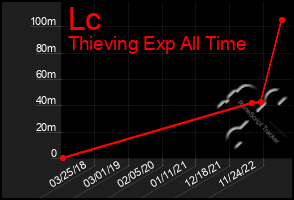 Total Graph of Lc