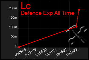 Total Graph of Lc