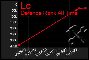 Total Graph of Lc