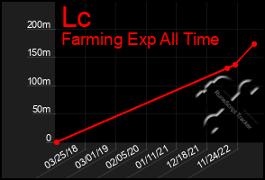 Total Graph of Lc