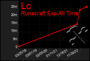 Total Graph of Lc