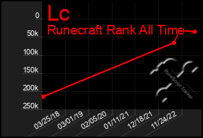 Total Graph of Lc