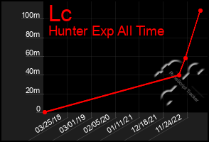 Total Graph of Lc