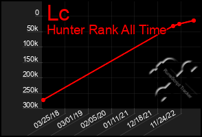 Total Graph of Lc