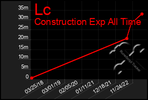 Total Graph of Lc