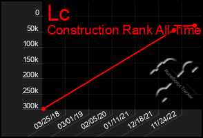 Total Graph of Lc