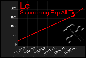 Total Graph of Lc