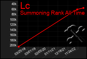 Total Graph of Lc