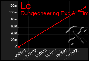 Total Graph of Lc