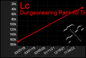 Total Graph of Lc