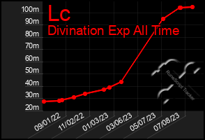 Total Graph of Lc