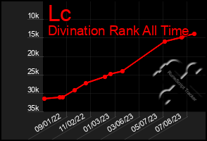 Total Graph of Lc