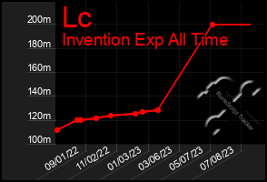 Total Graph of Lc