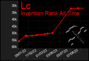 Total Graph of Lc