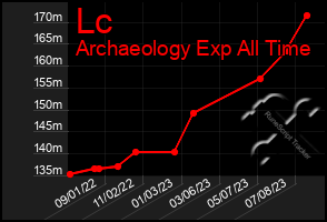 Total Graph of Lc