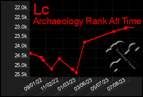 Total Graph of Lc