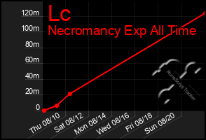 Total Graph of Lc