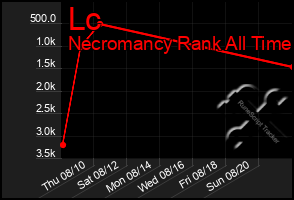 Total Graph of Lc