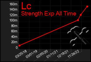 Total Graph of Lc