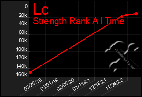 Total Graph of Lc