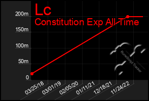 Total Graph of Lc