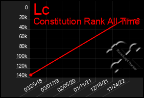 Total Graph of Lc