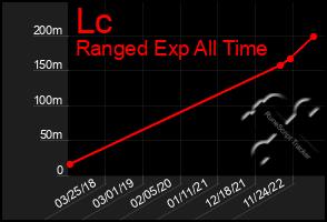 Total Graph of Lc