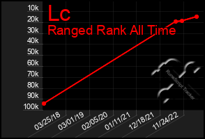 Total Graph of Lc