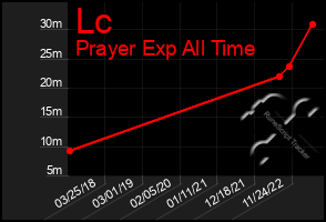 Total Graph of Lc