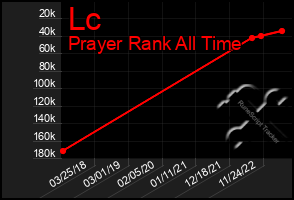 Total Graph of Lc