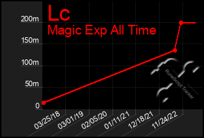 Total Graph of Lc