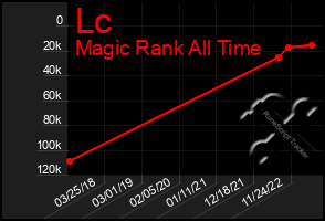 Total Graph of Lc