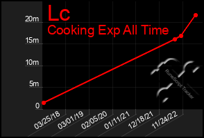 Total Graph of Lc