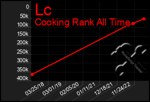 Total Graph of Lc