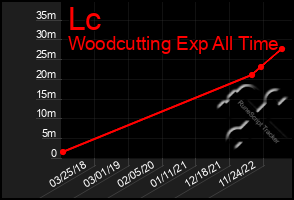 Total Graph of Lc