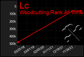 Total Graph of Lc