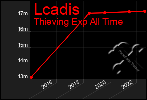 Total Graph of Lcadis