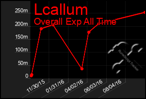 Total Graph of Lcallum