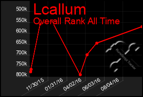 Total Graph of Lcallum