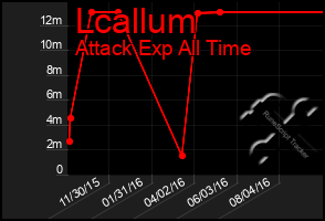Total Graph of Lcallum